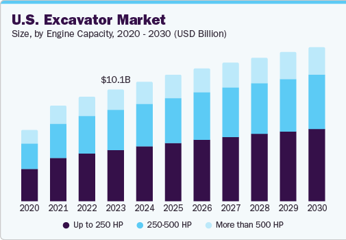 US Excavator Market Size Data